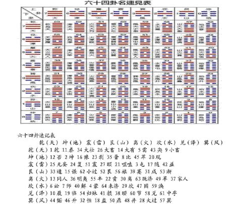 八八六十四卦|易经六十四卦全图解